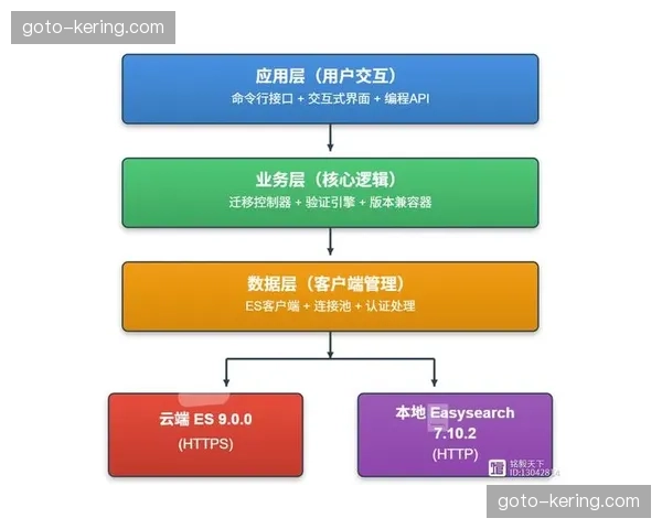 从单点技术应用迈向系统整合 运营架构深度向云端迁移